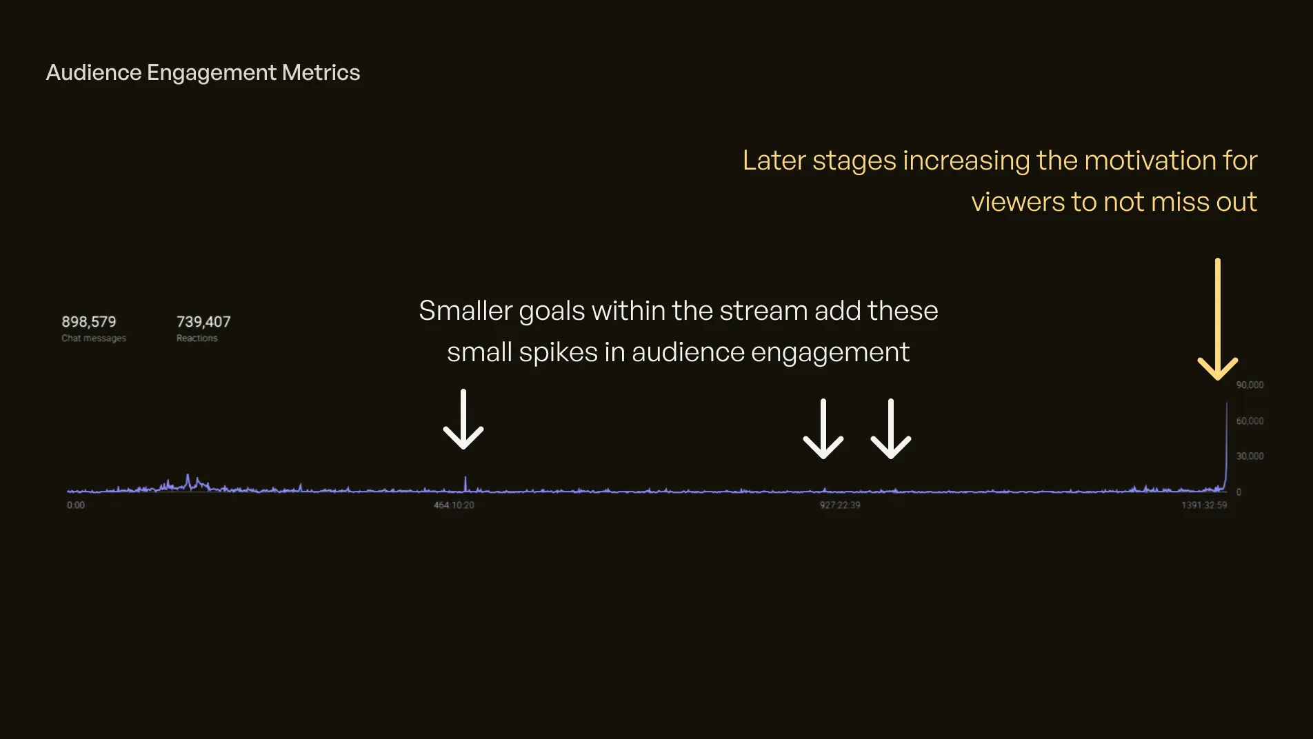 Timeline illustrating goal gradient effect