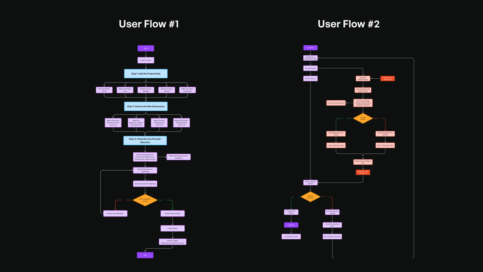 User flows for project creation and approval