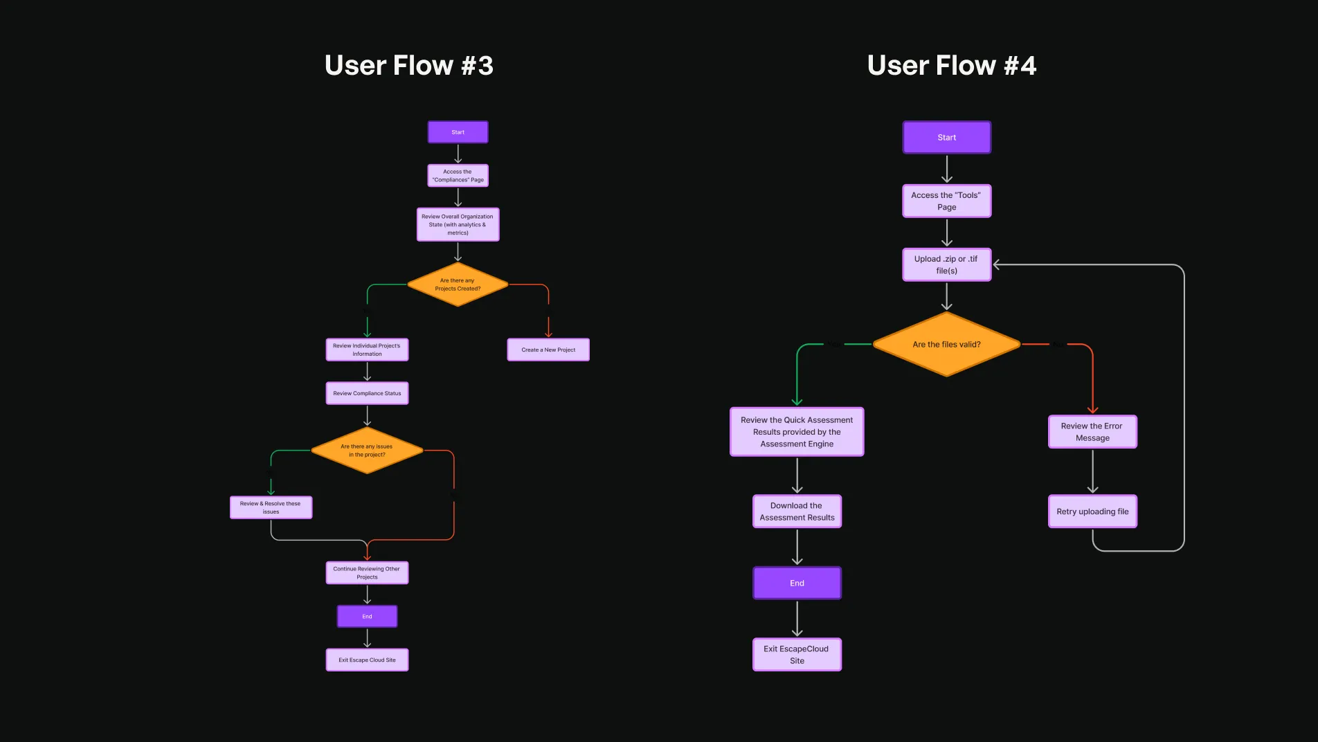 User flows for compliance review and cloud exit assessment